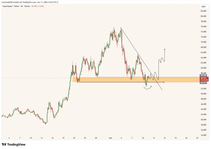 The image features a chart with a horizontal bar graph of daily price changes for Bitcoin. The graph has a diagonal line across the center which shows a potential upward trend or bull market scenario, along with a downward trend. A caption below the chart reads, "it would be a great setup if it weren't for the current uncertainty and big stock IPO ahead...". This phrase suggests that the current conditions might not be ideal for Bitcoin investors, but they should still consider taking advantage of potential future gains.