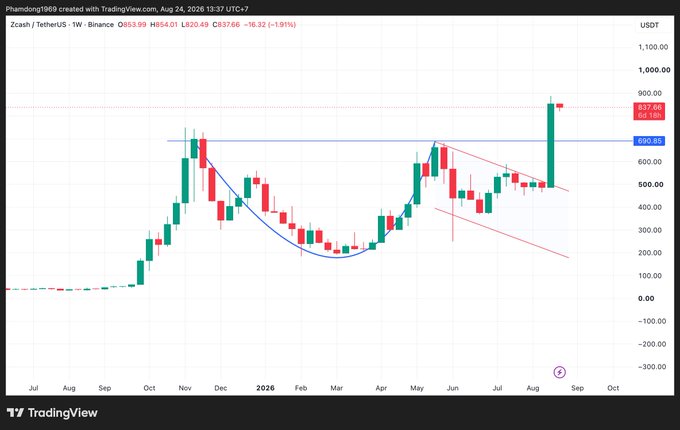 A TradingView weekly candlestick chart for Zcash (ZEC) on Binance, showing a significant price spike to 837.66 USDT (+15.97%) with technical analysis lines drawn.
