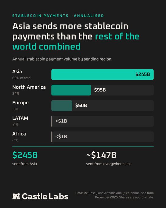 The infographic from Castle Labs, titled "Stablecoin Payments · Annualised," shows that Asia sent $245B in stablecoin payments, representing 62% of the global total, more than North America ($95B), Europe ($50B), LATAM (<$1B), and Africa (<$1B) combined at roughly $147B—visually reinforcing the post's claim that Asia accounts for over 62% of global stablecoin payments.