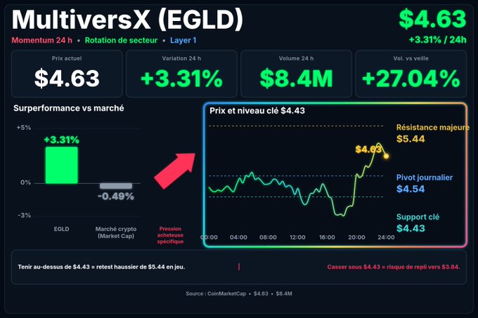 French-language crypto price dashboard for MultiversX (EGLD) showing a price of $4.63 with a +3.31% 24h gain, $8.4M volume, and a price chart highlighting key levels including resistance at $5.44 and support at $4.43.