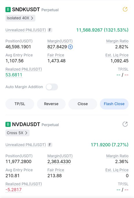 A crypto trading app screenshot showing two perpetual positions: SNDKUSDT with an unrealized PNL of 11,568.9267 USDT (1321.53%) and NVDAUSDT with an unrealized PNL of 171.9200 USDT (7.27%).