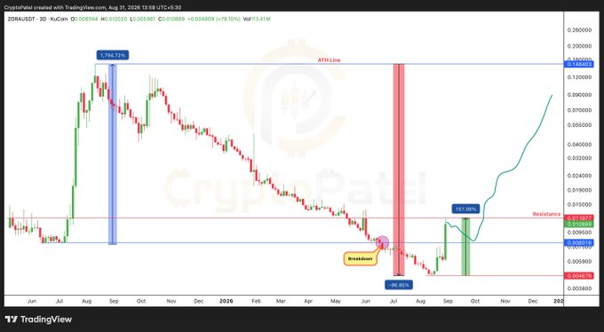 A TradingView chart of ZDRR/USDT on KuCoin from CryptoPatel showing price action with annotations including '1,794.73%', 'ATR Line', 'Breakdown', '-59.48%', and '157.96%'.