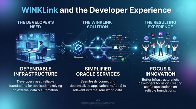 A presentation slide titled 'WINKLink and the Developer Experience' outlines three stages: 'Dependable Infrastructure' for developers' needs, 'Simplified Oracle Services' as the solution, and 'Focus & Innovation' for the resulting experience, including sectors like DeFi, gaming, and supply chain.