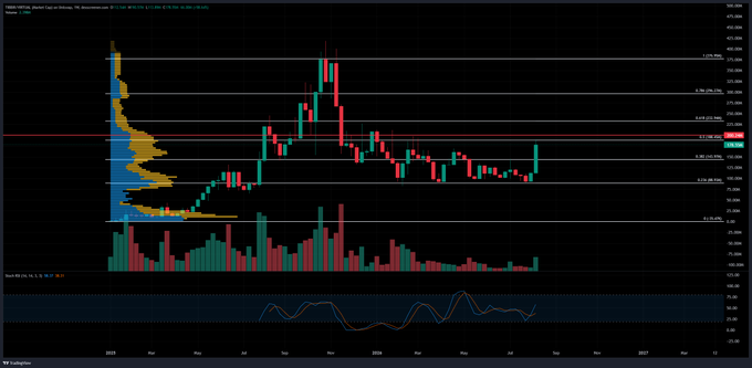 A stock candlestick chart for (ticker MSTR) showing price action and volume bars from 2023 to 2027, with a horizontal volume profile on the left and an oscillator indicator at the bottom.