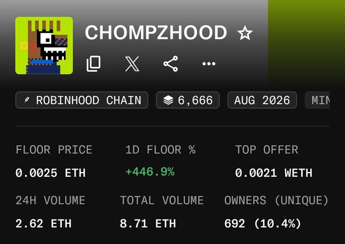 An NFT collection page for 'CHOMPZHOOD' showing a floor price of 0.0025 ETH, a +446.9% 1D floor increase, 24H volume of 2.62 ETH, and 692 unique owners on the Robinhood Chain.