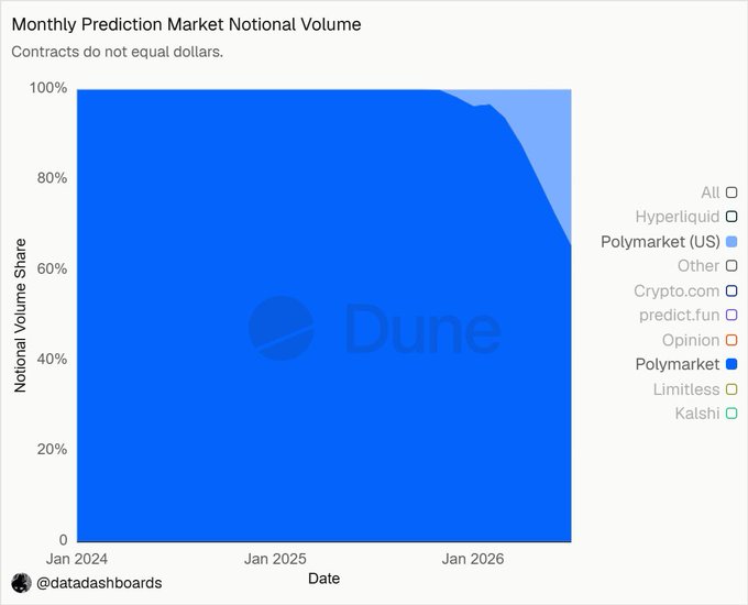 A stacked area chart from Dune Analytics titled "Monthly Prediction Market Notional Volume" showing the market share of various prediction platforms (Polymarket, Polymarket US, Hyperliquid, Crypto.com, predict.fun, Opinion, Limitless, Kalshi) from January 2024 through early 2026, illustrating Polymarket US's dramatic rise from near-zero to roughly 35% share alongside Polymarket International's declining dominance, visually supporting the claim of Polymarket US's comeback in the U.S. market.