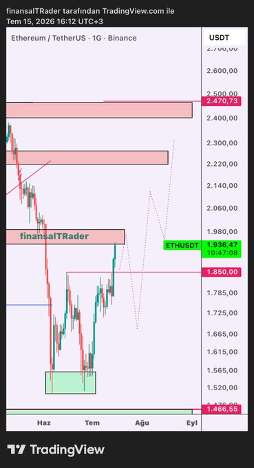 The image is a TradingView daily chart of Ethereum/USDT (ETHUSDT) on Binance, annotated by "finansalTrader," showing price action that has broken above the 1,850 level into a resistance zone near 2,220–2,470, with the current price marked at 1,938.47 (+6.47%), illustrating the bullish breakout and potential pullback scenario described in the accompanying post.
