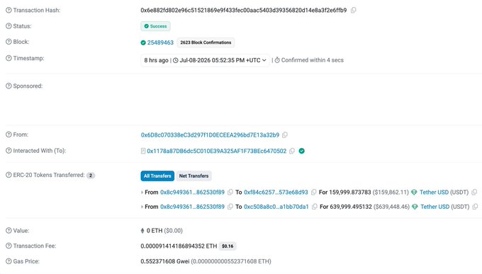 A blockchain transaction record showing a successful USDT transfer from victim address 0x8c949361...862530F89 to phishing address 0x6D8c0703...E13a32b9, with one transfer worth $159,999.87 and another worth $639,999.45, totaling nearly $800K at the displayed timestamp of July 8, 2026.