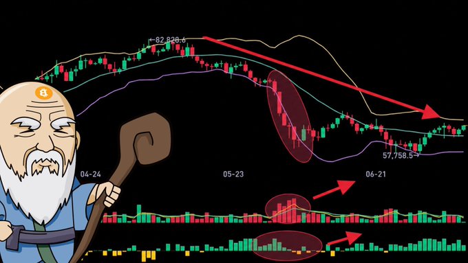 A cartoon elder character ("Bit Immortal") stands beside a candlestick chart showing BTC's price decline from 82,528.0 down to 57,758.5, with red arrows highlighting a bearish trend breakdown and corresponding volume increase, visually illustrating the technical market analysis the trader shares with followers.