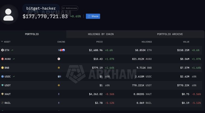 The image displays a cryptocurrency portfolio dashboard for the wallet "bitget-hacker" holding 12 addresses with a total balance of $177,770,721.83 (+0.65%), showing assets like ETH ($158.25M), AVAX ($8.56M), BNB ($7.57M), USDC ($2.62M), and USDT ($770.22K) across various chains, which aligns with the post's claim that the Bitget exchange's hot wallet was potentially hacked for over $178 million.