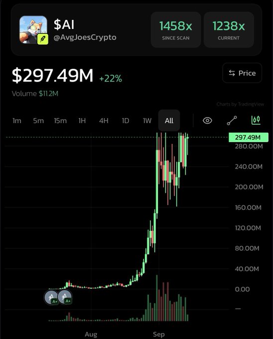 A cryptocurrency chart for the '$AI' token by @AvgJoesCrypto showing a price of $297.49M (+22%) with volume at $11.2M, displaying an 'All' timeframe candlestick chart that shows a recent massive upward spike.