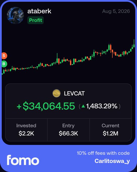 A Fomo app trading screenshot shows user "ataberk" with a "Profit" badge on a LEVCAT memecoin position, highlighting a +$34,064.55 gain (1,483.29%) from $2.2K invested at $66.3K entry to $1.2M current value, alongside a promo offering "10% off fees with code Carlitoswa_y"—illustrating the context of the post where the user took early profits and received reassurance from ataberk.