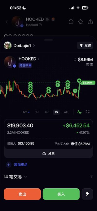 A screenshot of a mobile trading app displays a HOOKED (HOOKED) chart with a value of $8.56M, showing a 1D gain of +$6,452.54 (+47.97%) on an investment of $13,450.85, alongside Chinese buy/sell buttons.
