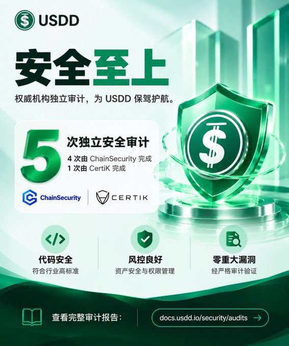 A green-themed promotional graphic for USDD highlighting "安全至上" (Safety First), featuring a shield with a dollar sign and stating that USDD has completed five independent security audits (four by ChainSecurity and one by CertiK), with verification link docs.usdd.io/security/audits. The image visually supports the post's message by showcasing USDD's audit credentials from recognized firms, emphasizing the importance of verifiable security claims.