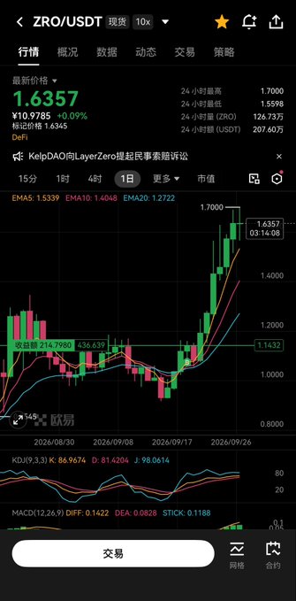 A cryptocurrency trading app screenshot showing the ZRO/USDT pair with a price chart, displaying a current price of 1.6357 and various technical indicators like EMA, KD, and MACD.