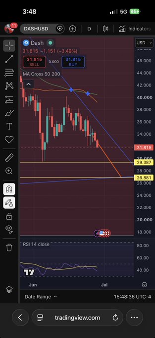 A TradingView chart of DASH/USD showing a bearish downtrend with the price at $31,815 (down 3.49%), featuring moving averages and highlighting key support levels at $29,387 and $26,881 that align with the post's prediction of DASH falling to $26.