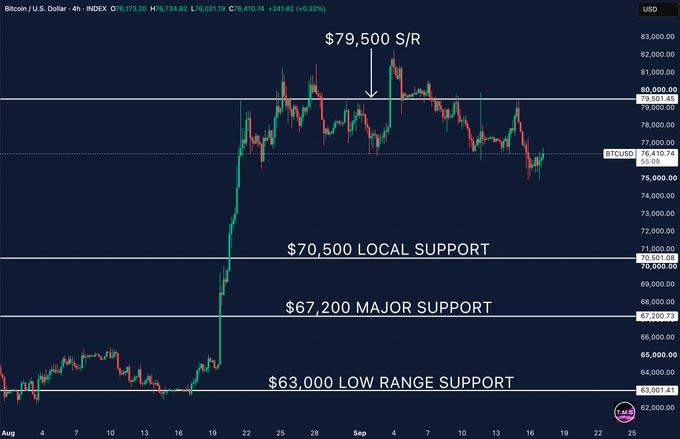 A Bitcoin/USD 4-hour chart showing BTC/USD at $76,410.74 with key price levels annotated: $79,500 as resistance, $70,500 as local support, $67,200 as major support, and $63,000 as low range support, illustrating Bitcoin's attempt to hold the $76K level after bouncing from $75K.