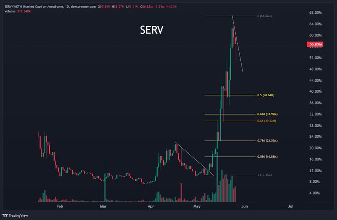 "$SERV" and "$VVV" are floating in a black background, likely representing stock tickers or cryptocurrency names that may be related to the post. The main focus of this image is Bitcoin, which has been consistently rising since January and currently stands at $7,838.76 on the dollar. This indicates an upward trend, potentially suggesting a positive performance for Bitcoin in the context of the post.