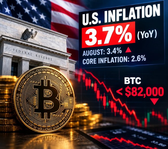 A graphic shows U.S. inflation rising to 3.7% YoY (up from 3.4% in August) with core inflation at 2.6%, alongside a falling Bitcoin price chart below $82,000 and the Federal Reserve building, illustrating the post's warning that sticky inflation could keep the Fed hawkish and put crypto under continued pressure.