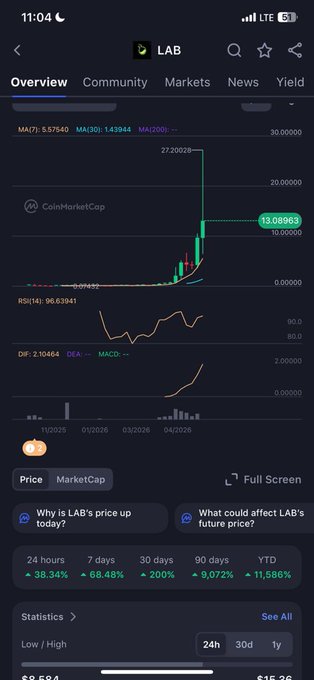 "OMD How the F did OMD get to $13 fkg dollars I was part of @LABtrade_ when it launched on CookieDAO. When they airdropped the community, it was worth pennies. Now here it is. I somehow switched sides ... TG projects". Focus on what is in the image and how it relates to the post.