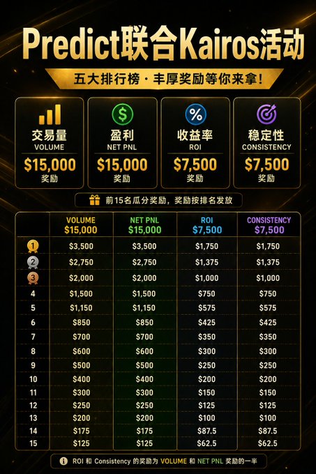 A promotional graphic in Chinese and English titled 'Predict联合Kairos活动' advertises a trading competition with prize pools of $15,000 for Volume, $15,000 for Net PNL, $7,500 for ROI, and $7,500 for Consistency, listing rewards from 1st to 15th place.