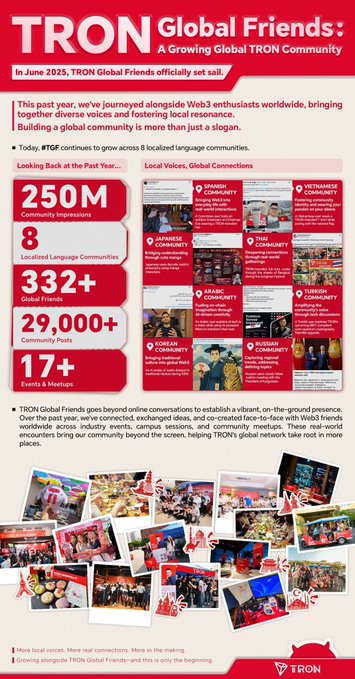 The image shows a poster or flyer for TRON Global Friends, which was started one year ago. The poster features a collage of photos depicting various events and people from around the world. It also includes text that highlights the mission's goals and achievements in the past year. The main focus is on how TRON Global Friends has grown into a global movement by connecting communities through Web3 technology, giving them more control over their digital lives.