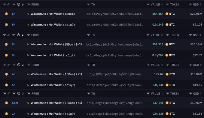 A dark-themed ARKM transaction table shows transfers from Wintermute: Hot Wallet (bc1q9), (bc1qK0ngajdxfh0cynkxvwnpz8hhz…), and (bc1qa289ppje26n8kc9q5d5tj91ra4u…) to newly created wallets, including “150Dom” (+2) and “150Dom” (+1). Visible BTC amounts include 354.864, 0.249, 357.313, 0.267, 177.67, 0.231, 237.245, and 0.138 BTC, with USD values from $11.63 to $30.19M, supporting the post’s claim of whale accumulation.