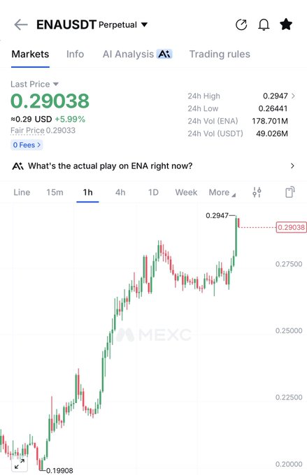 A MEXC trading interface displays the ENAUSDT Perpetual pair priced at $0.29038, up 5.99%, with a candlestick chart showing a strong uptrend from a low of 0.19908 to a recent high of 0.2947. This visually supports the post's bullish sentiment about ENA's continued outperformance and the "hold and win" strategy.