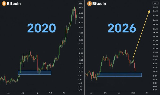 A side-by-side Bitcoin price chart comparing 2020 (rallying from ~$9,000 to $19,000) with 2026 (currently consolidating around $65,000-$95,000), with a yellow arrow projecting a similar major bull run upward toward $400,000, reinforcing the post's claim that the "biggest bull run" is imminent.