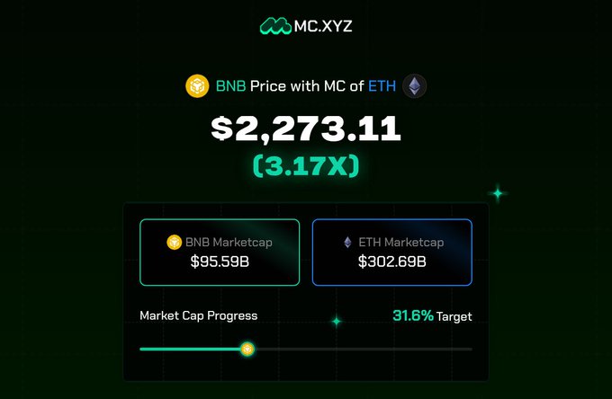 MC.XYZ graphic showing BNB's projected price of $2,273.11 (3.17X) if it reached ETH's market cap, comparing BNB's $95.59B market cap to ETH's $302.69B with a 31.6% market cap progress target.