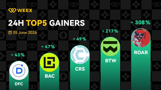 The image shows a graph or bar chart that displays gains made by five different cryptocurrencies, including ones like Bitcoin, RAR, and others. The image also features text boxes containing some additional information about these cryptocurrencies. One of the bars stands out with its color as green - possibly representing BAC in this case. Furthermore, there is an illustration in the upper part showing a logo for ROAR. This chart seems to be related to the post "24 H Top 5 Gainers" or the image may have been created by someone who wants to display these gains on social media platforms like Instagram or Twitter. The text within the image provides information about these gains, such as their significance and potential risks associated with investing in them.