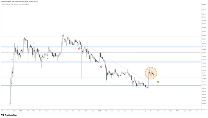 The image displays a TradingView 3-day candlestick chart for XRP/USDT on Binance, showing price action from late 2024 through projected into 2027, with horizontal support/resistance levels marked at approximately $1.3, $1.8, $2.3, and $3.0, plus a descending trendline. An orange circle highlights recent consolidation near the $1.3 support level, visually reinforcing the post's commentary that XRP is consolidating above $1.3 but has yet to reclaim the crucial $2 threshold.