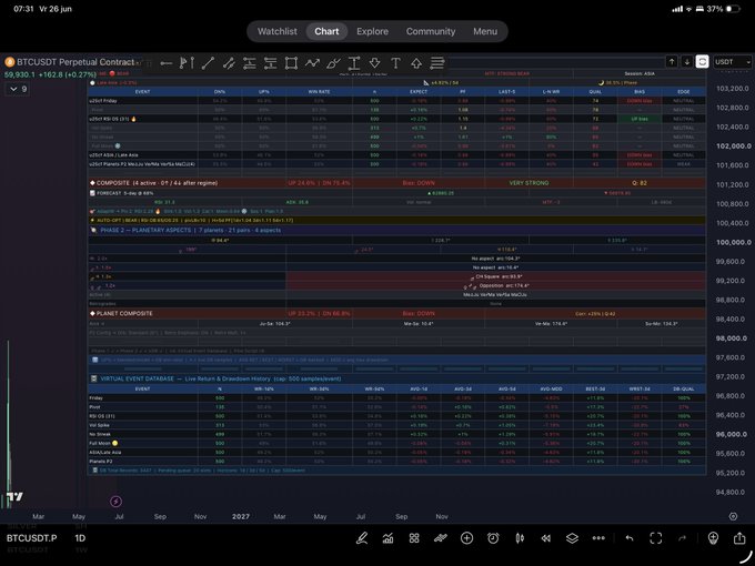 A TradingView chart of BTCUSDT Perpetual Contract shows a bearish outlook with a "75.4% probability of going down today" indicator alongside a "VERY STRONG" Bias: DOWN signal and red planetary aspects (Conjunction, Sextile, Trine) for June 26, 2026. The chart displays BTC trading near $100,280, aligning with the post's prediction of downward movement following an overextended ASIA session move.