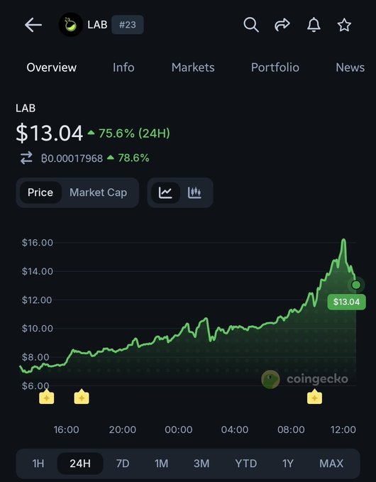 The image shows a cellphone screen displaying a graph with stock prices for a company named "Lab" over several days. The chart shows that the value of Lab stock has been rising, and there's an upward trend in its value. Based on this information provided by the image, it can be inferred that the post is likely discussing the current state or movement of Lab stock prices. Since the photo is also labeled as a "duel duck" and has a time stamp, it seems to provide timely information about this particular topic.