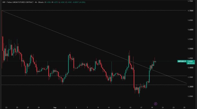 A dark-themed financial chart titled 'XRP / Tether LINEAR FUTURES CONTRACT' shows a 4-hour candlestick pattern approaching a descending trendline.