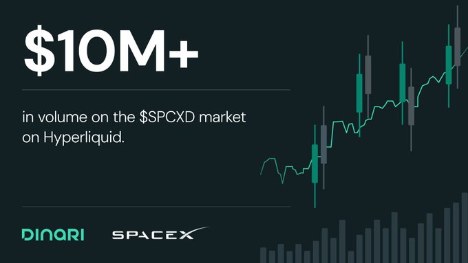 A promotional graphic highlighting '$10M+ in volume on the $SPCXD market on Hyperliquid,' featuring a rising green and gray candlestick chart alongside logos for Dinari and SpaceX.