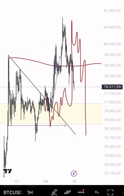 A 1-hour BTCUSD candlestick chart showing Bitcoin's price action between 74,125 and 81,600, with the current price at 78,011.99, featuring a descending trendline from the highs and a yellow highlighted support zone around 76,300-77,300—visualizing the corrective dip and bounce that validated the analyst's weekend forecast shared on Discord.