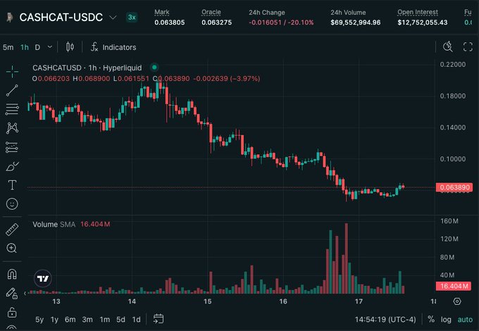 A TradingView candlestick chart shows CASHCAT-USDC on Hyperliquid dropping from above $0.18 to around $0.063 over five days, with a 24-hour change of -20.10%, volume of $69.55M, and open interest of $12.75M—visually confirming the post's claim of a sharp ~75% decline from peak following its Hyperliquid perps listing.
