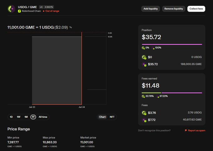 A cryptocurrency liquidity pool dashboard showing 'USDG / GME' on Robinhood Chain with the rate '11,001.00 GME = 1 USDG ($2.09)', a position of $35.72, fees earned of $11.48 ($3.76 USDG / $7.72 GME), and a price range between 7.28777 and 10,863.30.