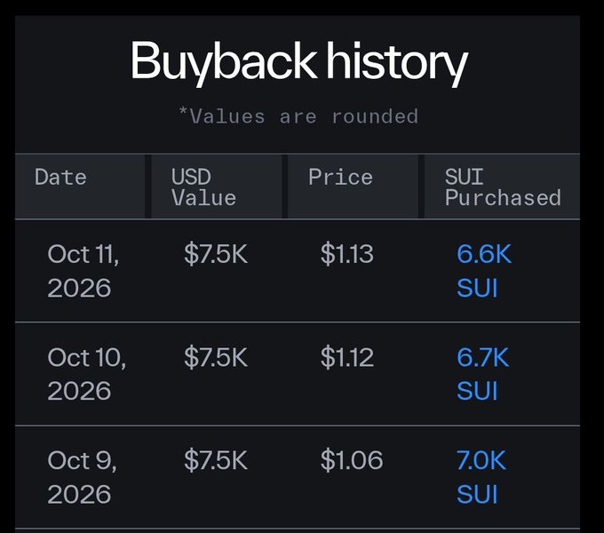 A table titled 'Buyback history' lists three transactions from October 9-11, 2026, showing consistent $7.5K USD values purchasing between 6.6K and 7.0K SUI tokens.