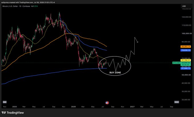 A Bitcoin/U.S. Dollar TradingView chart shows BTC/USD declining from its peak near $120K toward a circled "BUY ZONE" around the 200-week moving average near $57,900–$67,400, aligning with the post's view that $60K offers an accumulation opportunity before a bull run resumes in 2027.