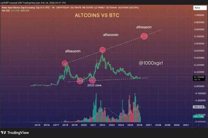 A TradingView chart from @1000xgirl titled "ALTCOINS VS BTC" tracking the Ratio Total Market Cap excluding Top 10 to BTC (CRYPTOCAP:OTHERS/BTC) from 2015 to 2031, highlighting three historical "altseason" peaks and a "2020 zone," with the current ratio at 0.128456 (-31.94%) and price of 890,518, suggesting altcoins are near a previous breakout level that could fuel a major run similar to past cycles.