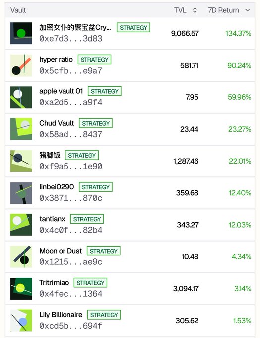 A list of DeFi vaults with their TVL and 7-day returns, including "加密女仆的聚宝盆Cry..." (9,066.57 TVL, 134.37%), "hyper ratio" (581.71, 90.24%), "apple vault 01" (795, 59.96%), and several others marked with the STRATEGY tag.