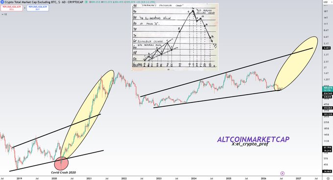 A long-term Total Crypto Market Cap chart from 2019 to 2027 showing technical analysis with ascending trend lines, highlighted yellow accumulation zones, and a hand-drawn annotated sketch marking 'Covid Crash 2020' and resistance levels.
