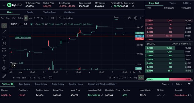The image shows a perpetual futures trading interface for the S/USD pair with a 5x leverage short position of -19,230 SUSD tokens, displaying an unrealized profit of $1.92, a $498.06 position value, and an 86.72% funding/ countdown rate that aligns with the post's mention of high funding rates on the 01 Exchange Sonic position.