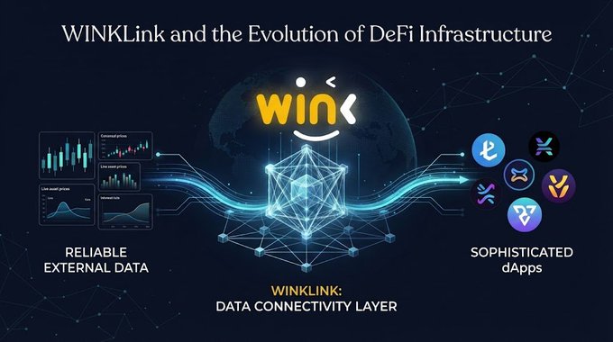 An infographic titled 'WINkLink and the Evolution of DeFi Infrastructure' showing how the WinKlink Data Connectivity Layer delivers 'RELIABLE EXTERNAL DATA' to 'SOPHISTICATED dApps' through a central blockchain network visualization.