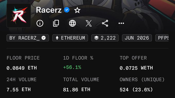 Screenshot of an NFT collection page for 'Racerz' on Ethereum, showing a floor price of 0.0849 ETH, a 24-hour increase of 56.1%, 24H volume of 7.55 ETH, and 524 unique owners.