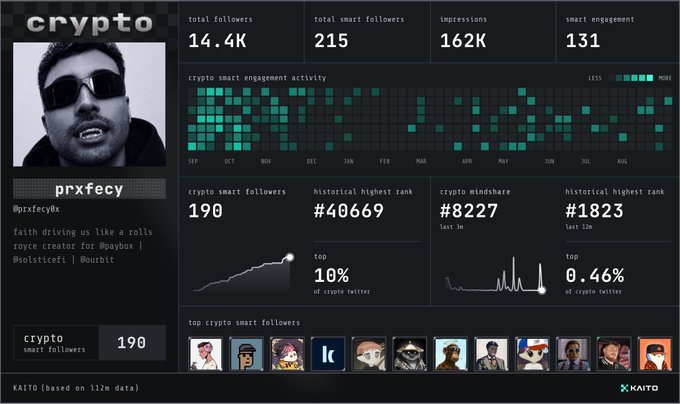 A KAITO analytics dashboard for the 'crypto' smart follower of user 'prxfecy', displaying metrics like 14.4K total followers and 215 smart followers.