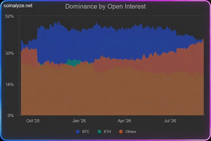 A line chart titled 'Dominance by Open Interest' from coinalyze.net tracks the market share of BTC, ETH, and Others from October 2025 to July 2026.