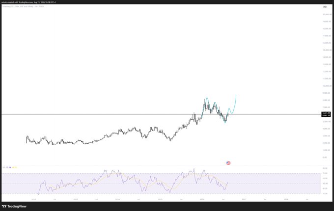 A TradingView chart of the Uranium company (URA) ETF on August 22, 2024, shows the price trending upward toward $3.80 after a period of consolidation, with the RSI indicator at the bottom suggesting bullish momentum that supports the post's claim that "$uranium - looks solid."